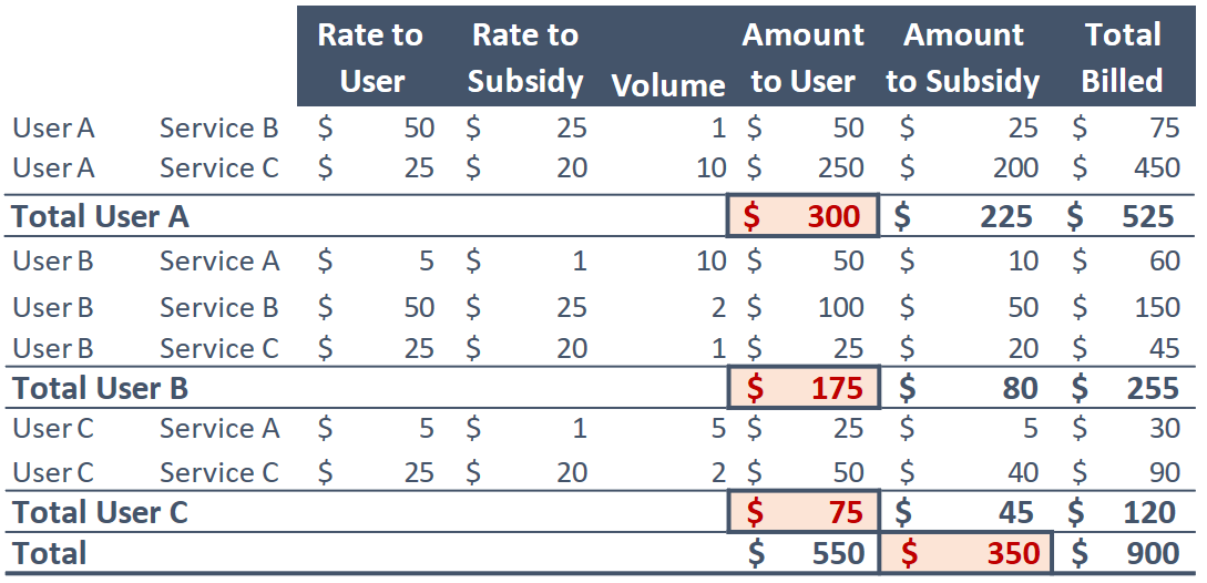 Example shows the Monthly Usage for a billing subsidy application. The table provides more details than the Approved Rate schedule and breaks down the costs for Services A through C. Essentially, it is just the detail behind the approved rate schedule.