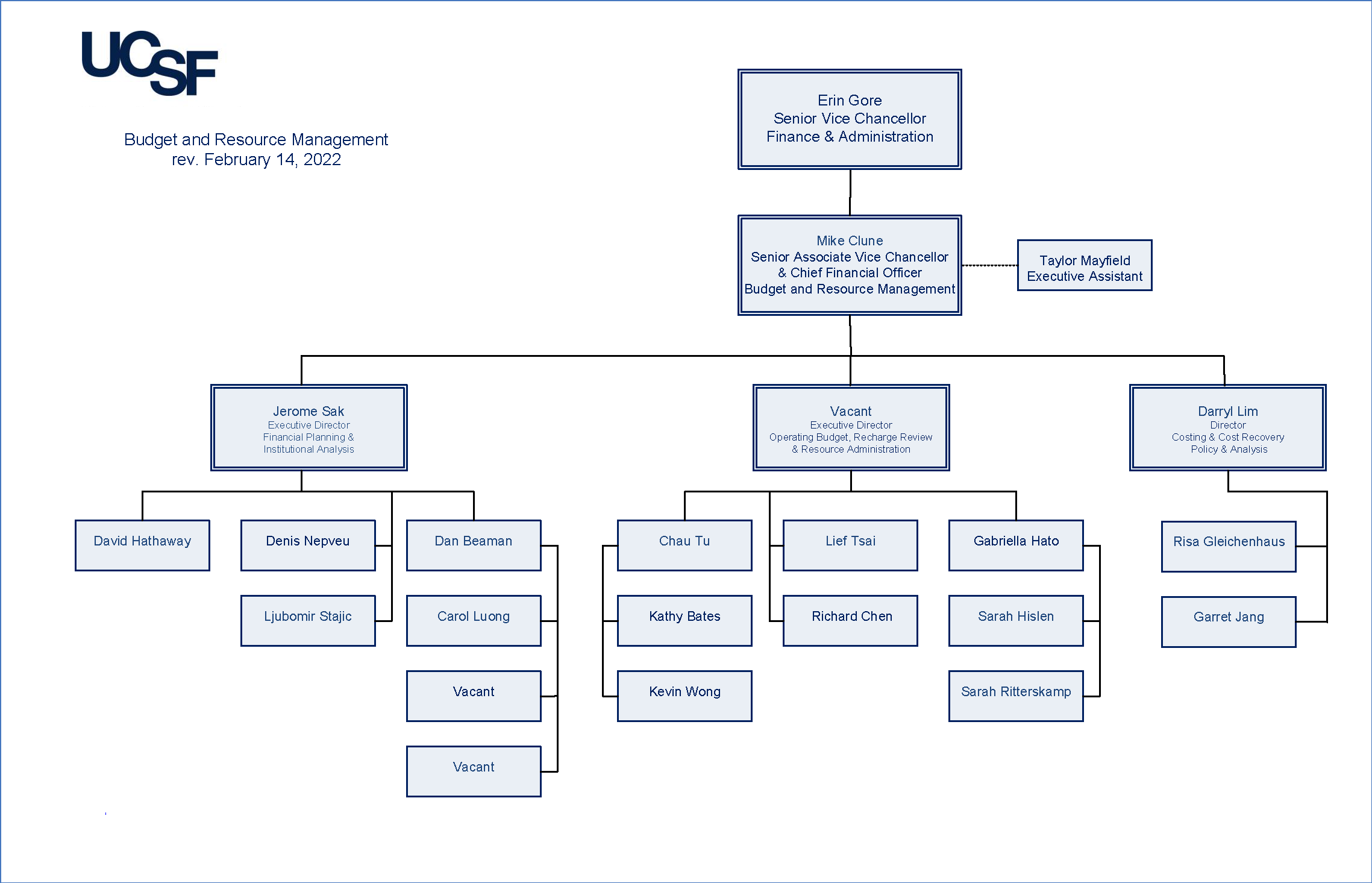 Organization chart for the UCSF Budget office.