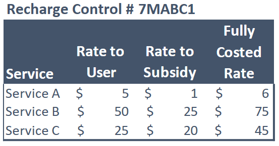 Example is of an Approved Rate Table. It lists services A through C, and the columns are Rate to User, Rate to Subsidy and Fully Costed Rate. 