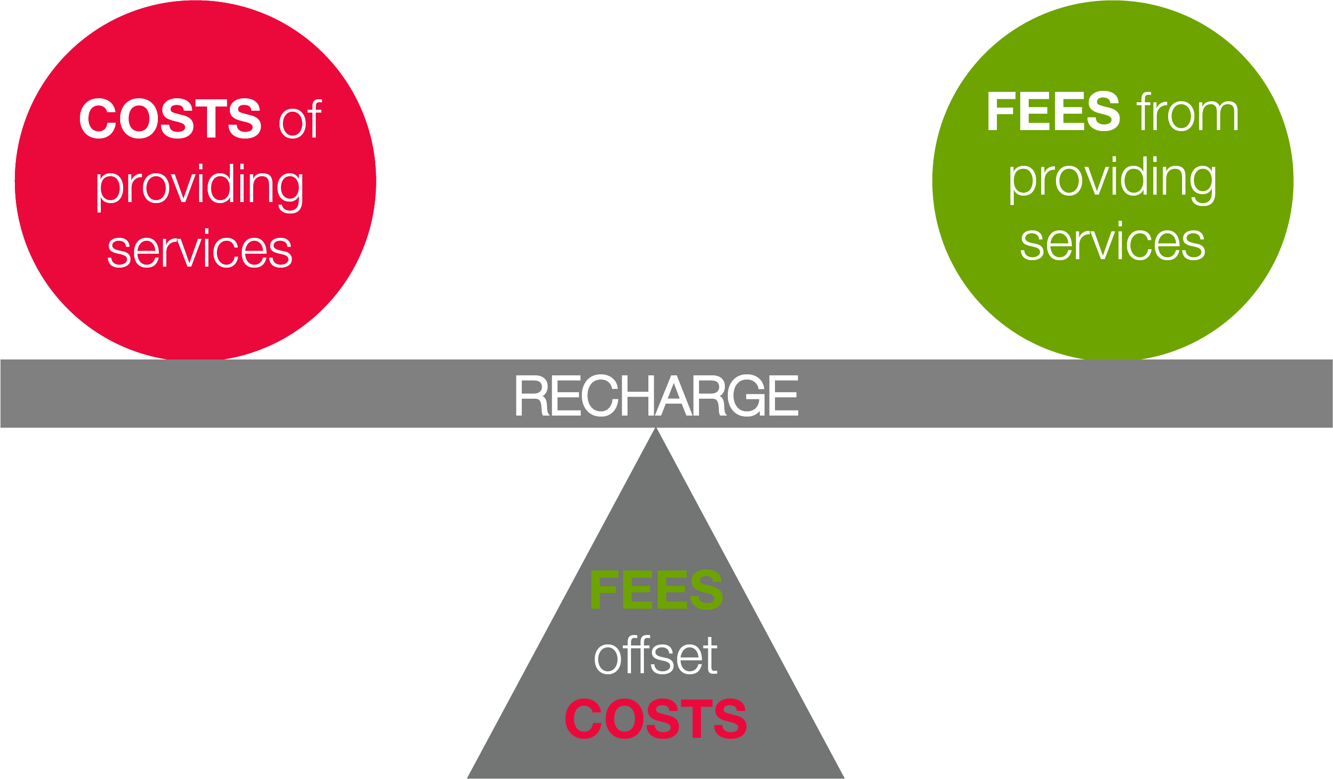Image describes what a recharge is: A recharge is an internal charging mechanism where the costs of  providing products or services are recovered by charging fees based on an approved recharge rate.