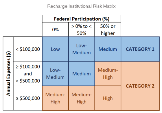 Example of Recharge Institutional Risk Matrix, which is explained below.