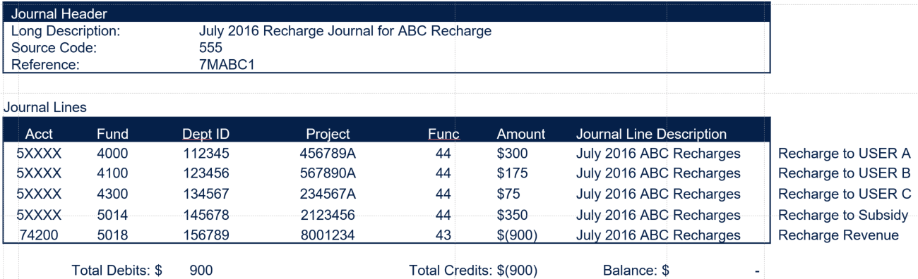​​Example of the journal lines for a billing subsidy.  Includes columns for Acct, Fund, Dept ID, Project, Func, Amount, and Journal Line Description.  This is not real data, just an example for users.